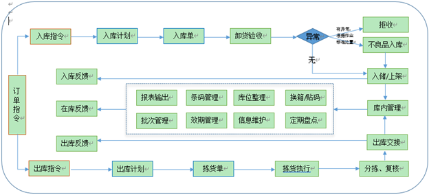 倉(cāng)庫(kù)作業(yè)流程圖.png 倉(cāng)庫(kù)作業(yè)流程圖.png